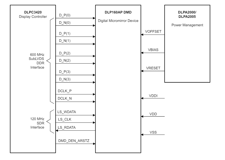 Schéma du circuit d'application - Texas Instruments Dispositif de micromiroirs numériques QnHD DLP® de 0,16 DLP160AP